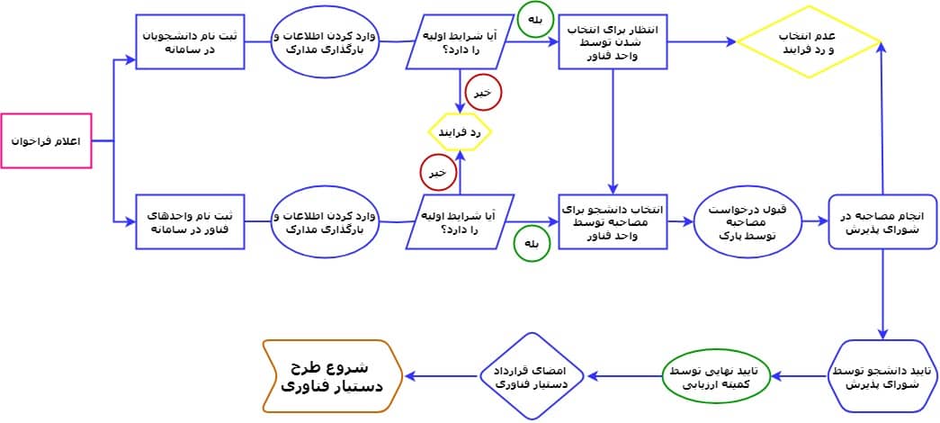 روندنمای پذیرش در طرح دستیار فناوری