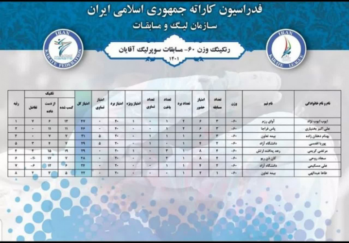 کسب رتبه اول دانشجوی دانشگاه جامع علمی کاربردی استان قزوین در ردهبندی فدراسیون کاراته کشور